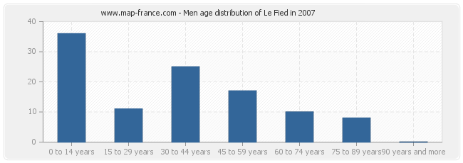 Men age distribution of Le Fied in 2007